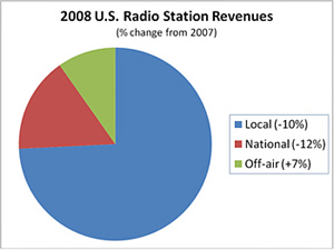 2008 U.S. Radio Station Revenues