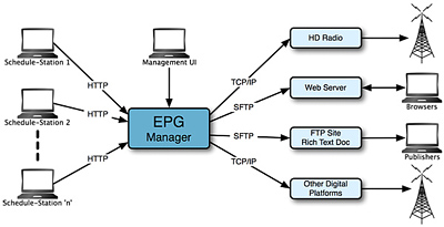 Radio EPG data flow - conceptual